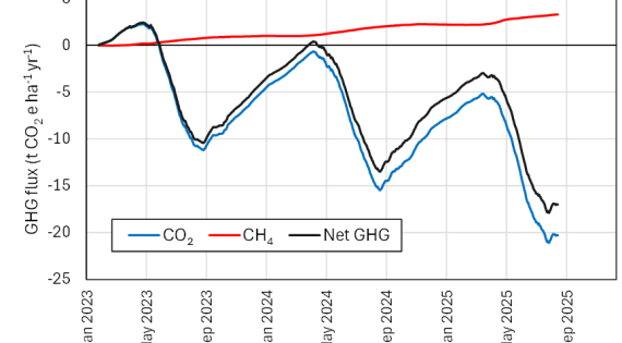 GHG flus chart